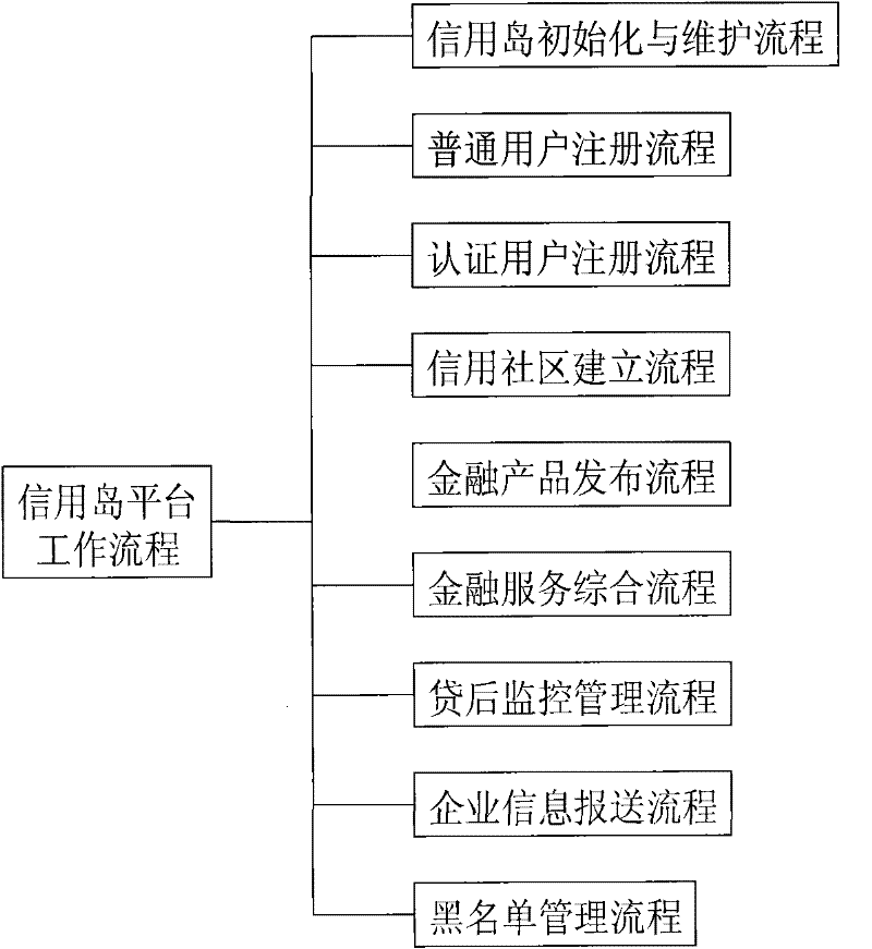 Credit island service platform and corporate finance service system based on the same