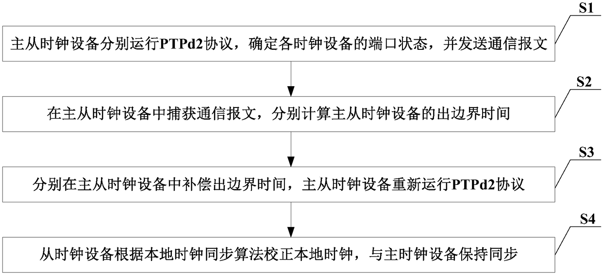 Precise clock synchronization implementation method based on PTPd2 protocol