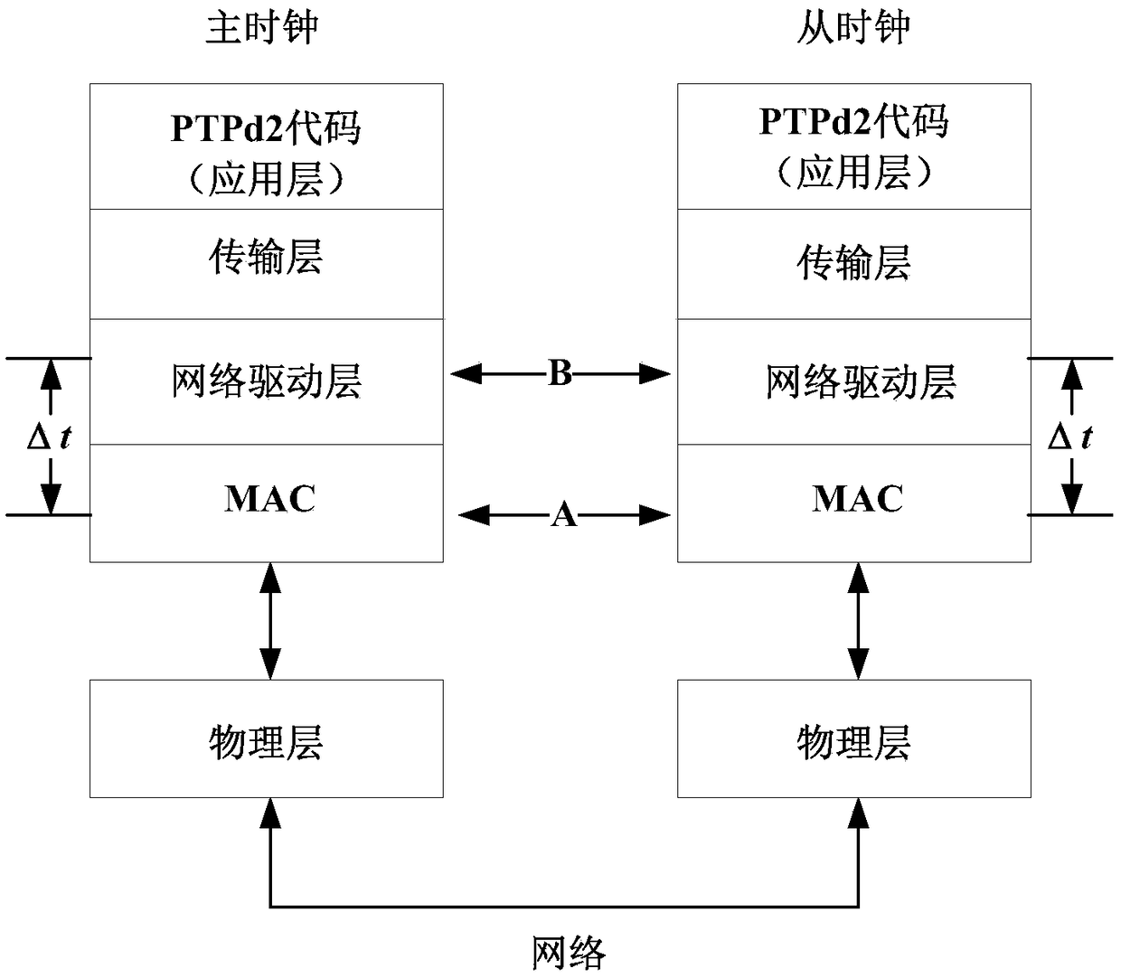 Precise clock synchronization implementation method based on PTPd2 protocol