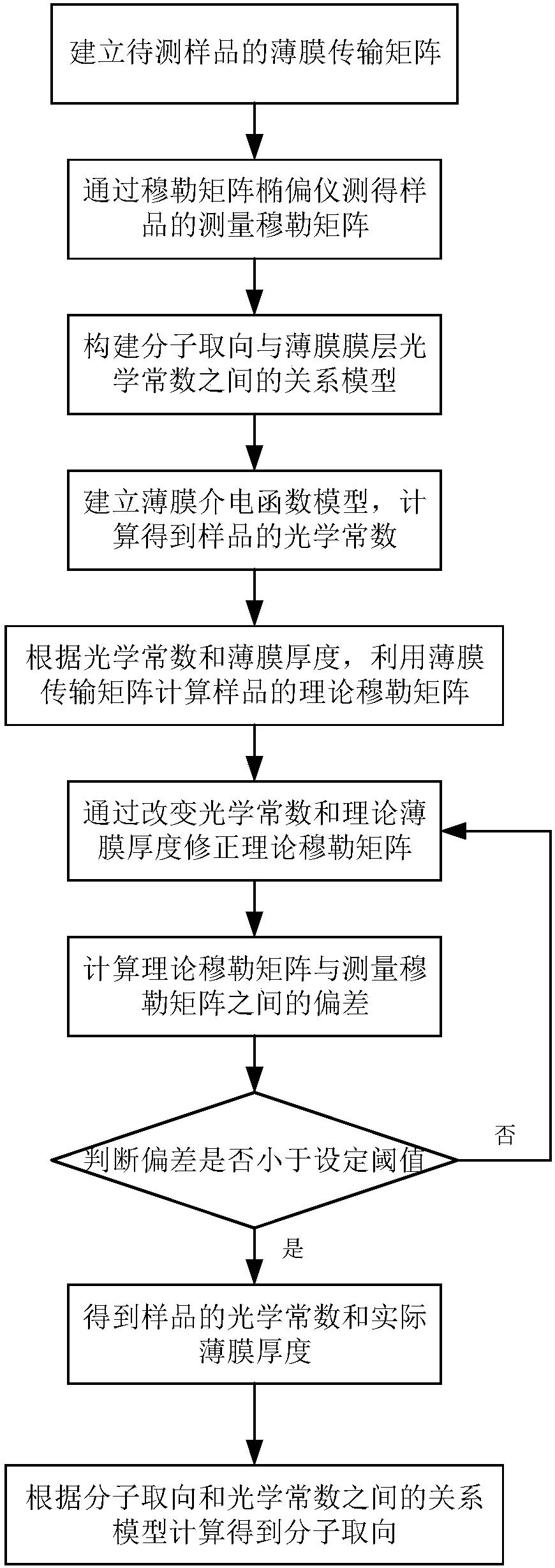 Organic photoelectric material molecular orientation characterization method