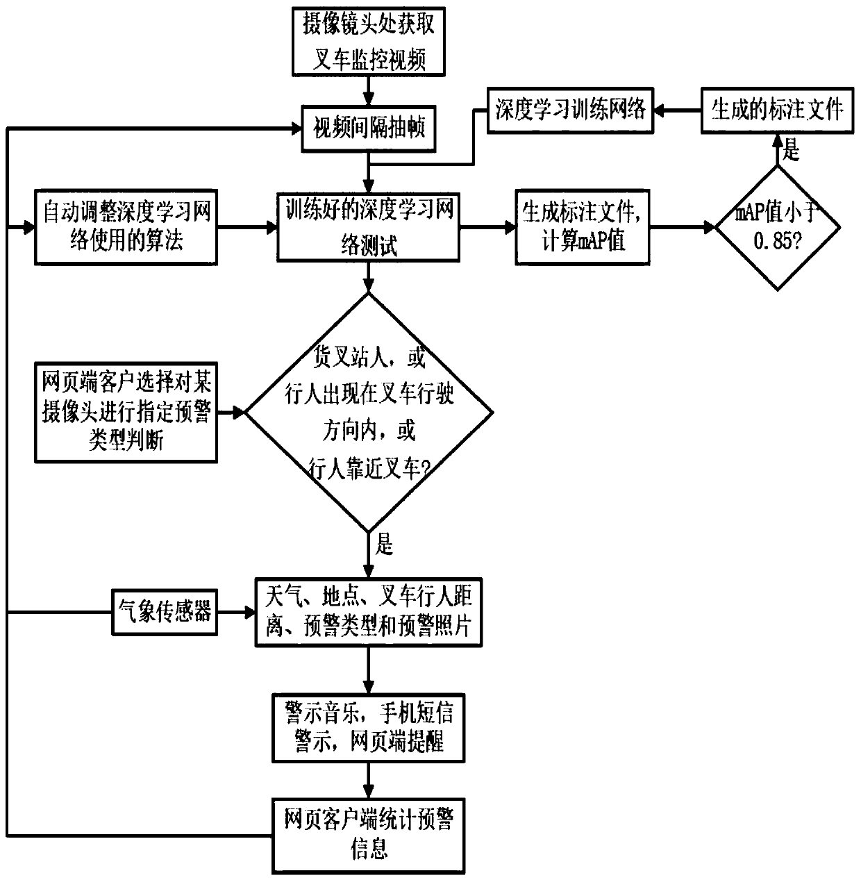 Forklift real-time monitoring and early warning system and method based on embedded development and deep learning