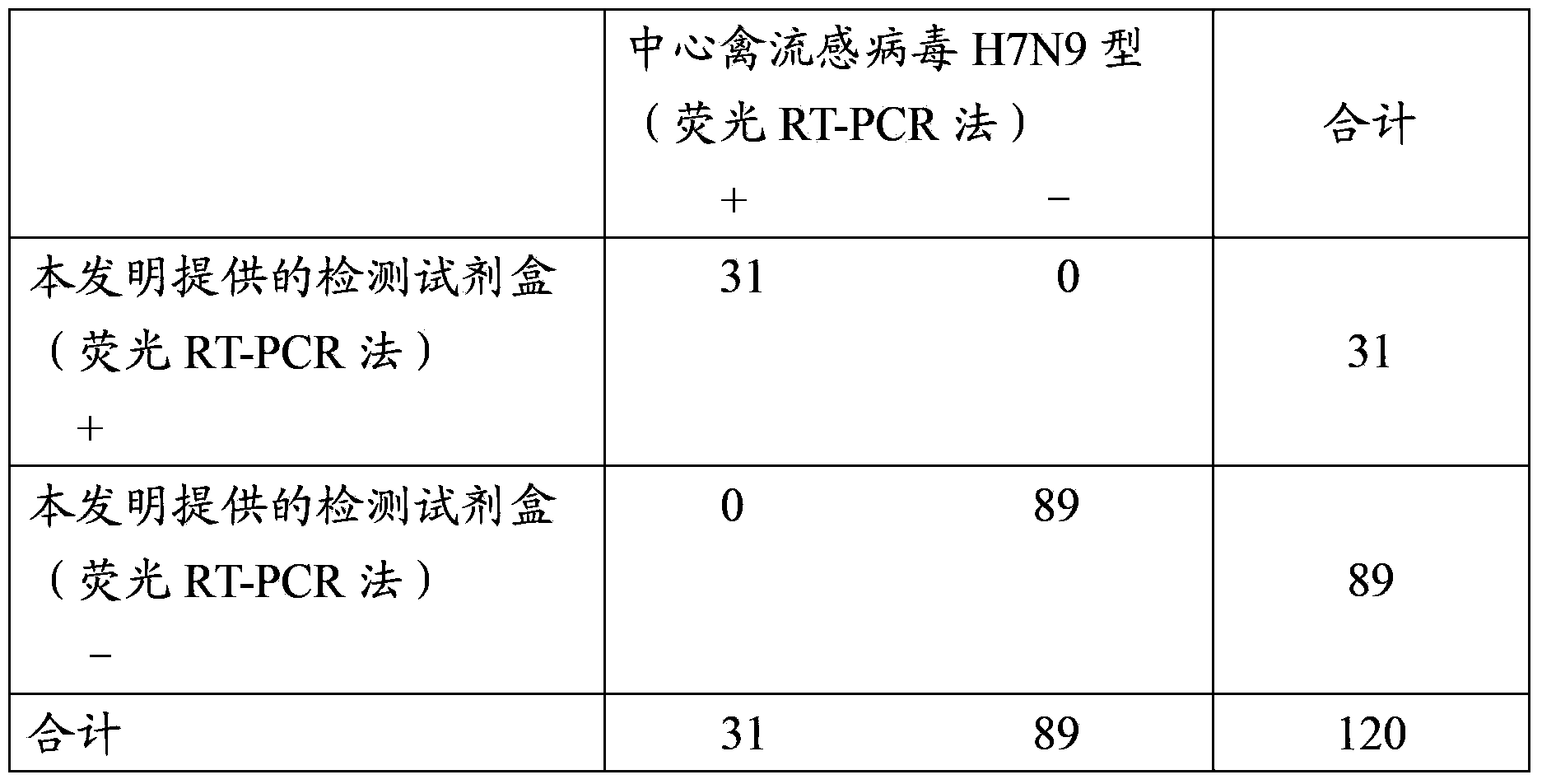 Primer pair and probe for detecting avian influenza virus in sample by fluorescence RT-PCR and kit containing primer pair and probe