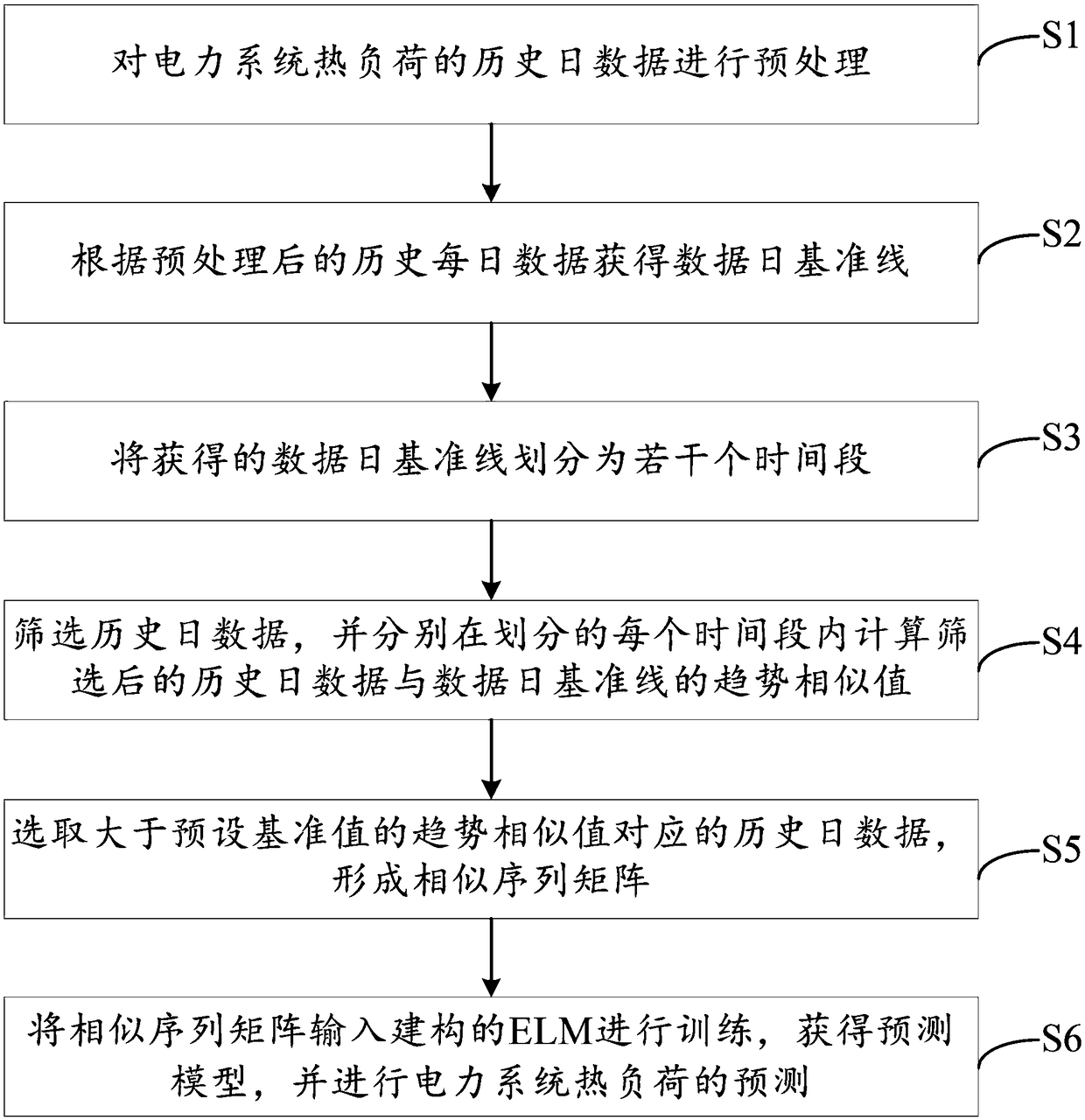 A method and apparatus for power system thermal load forecasting