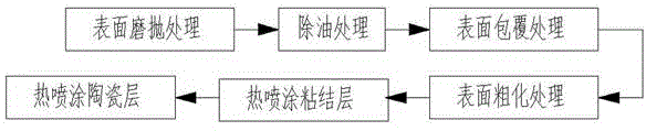 Preparation and repairing methods of molten aluminum corrosive wear resistant rotor for molten aluminum degassing