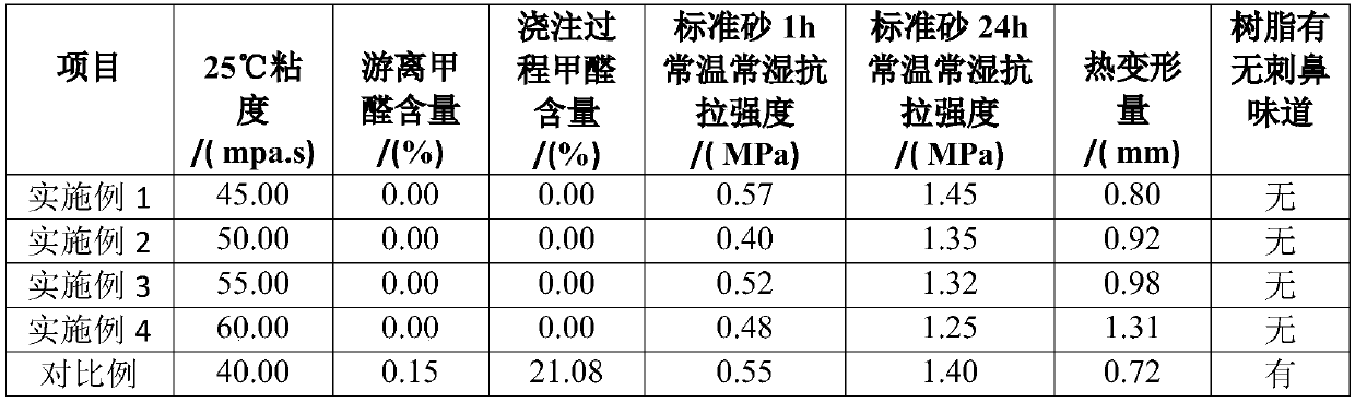 Modified urea-formaldehyde furan resin