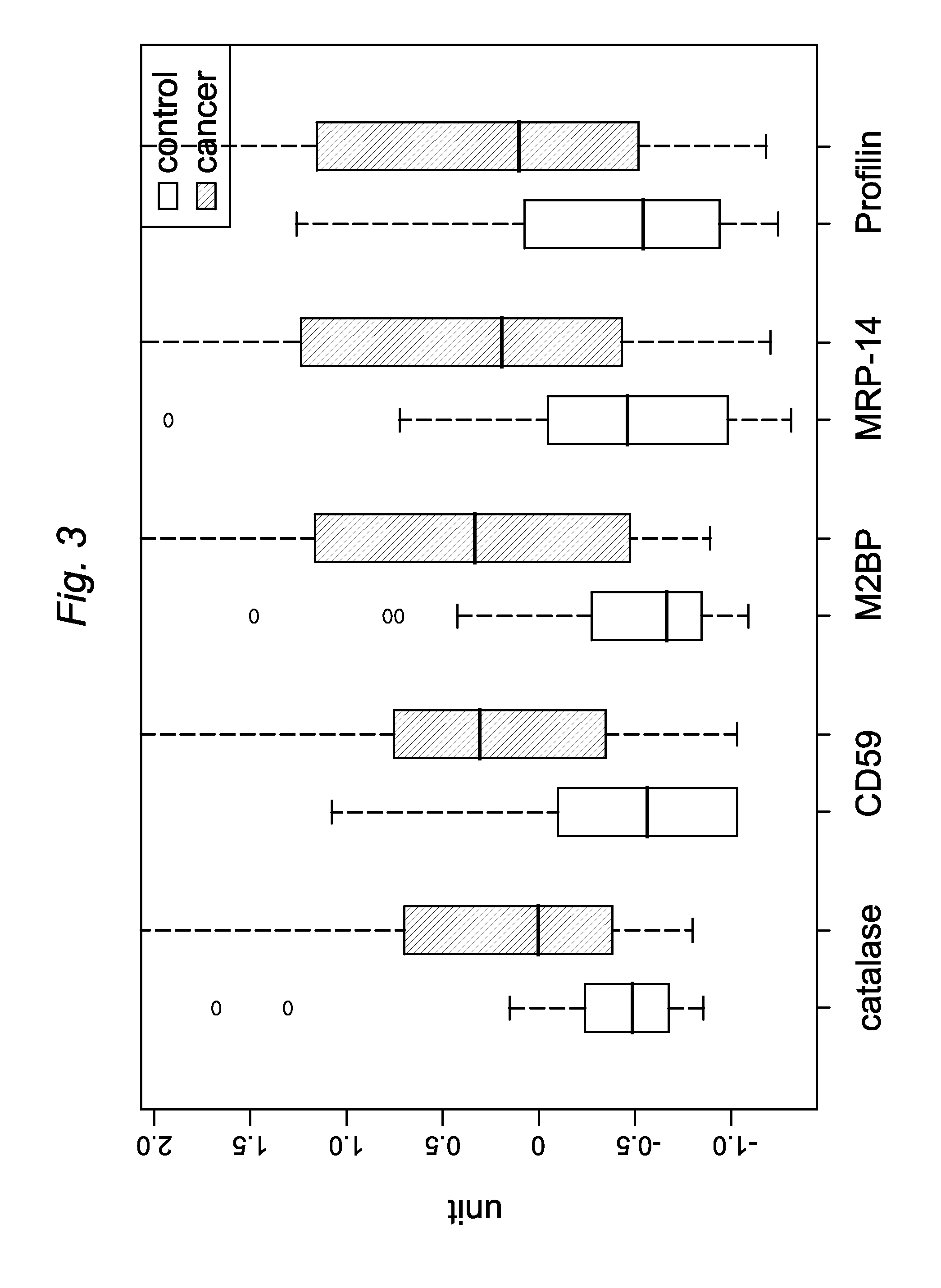 Salivary protein biomarkers for human oral cancer