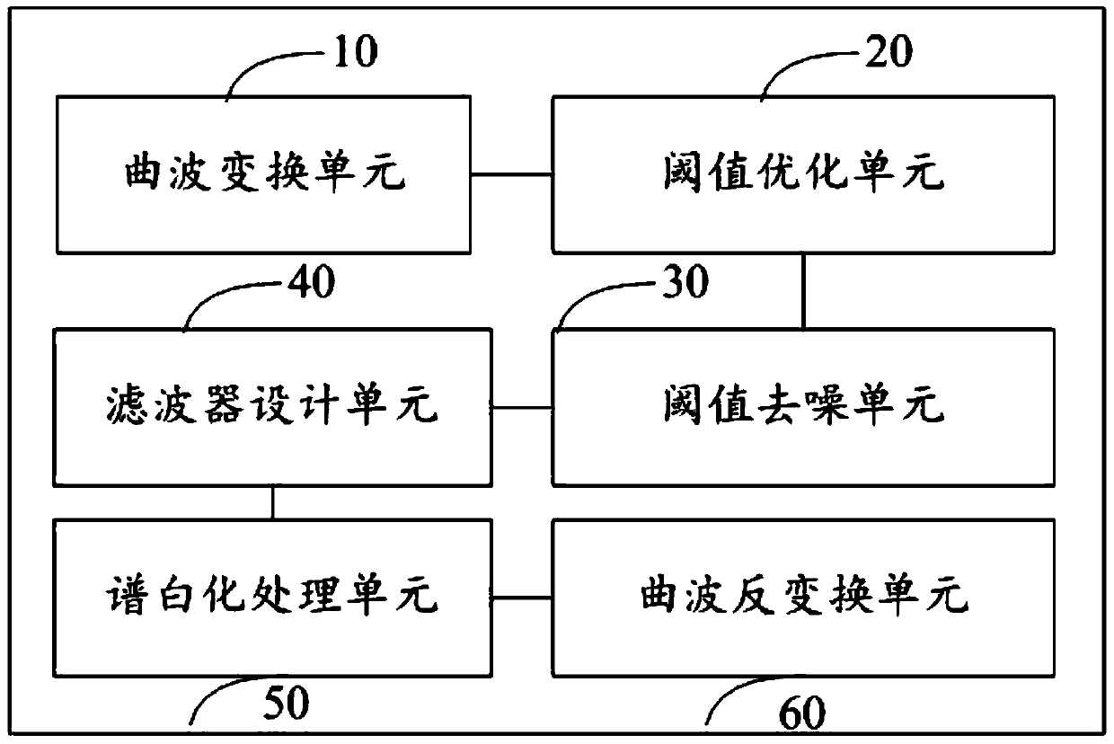 System and method for eliminating random noise in seismic signals