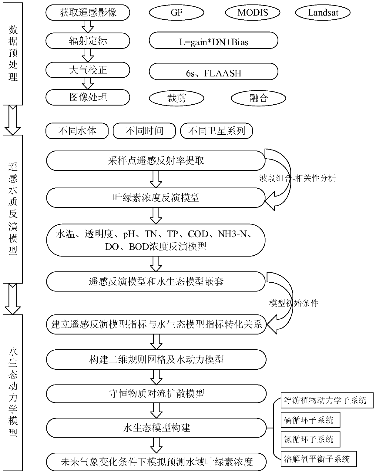 A Chlorophyll Calculation Method Based on Remote Sensing Image and Water Ecological Model