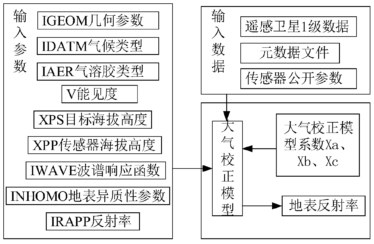 A Chlorophyll Calculation Method Based on Remote Sensing Image and Water Ecological Model