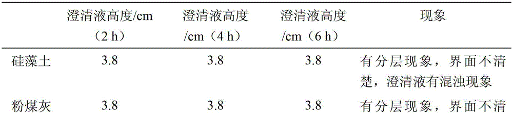 A kind of fire extinguishing material for coal mine and preparation method thereof