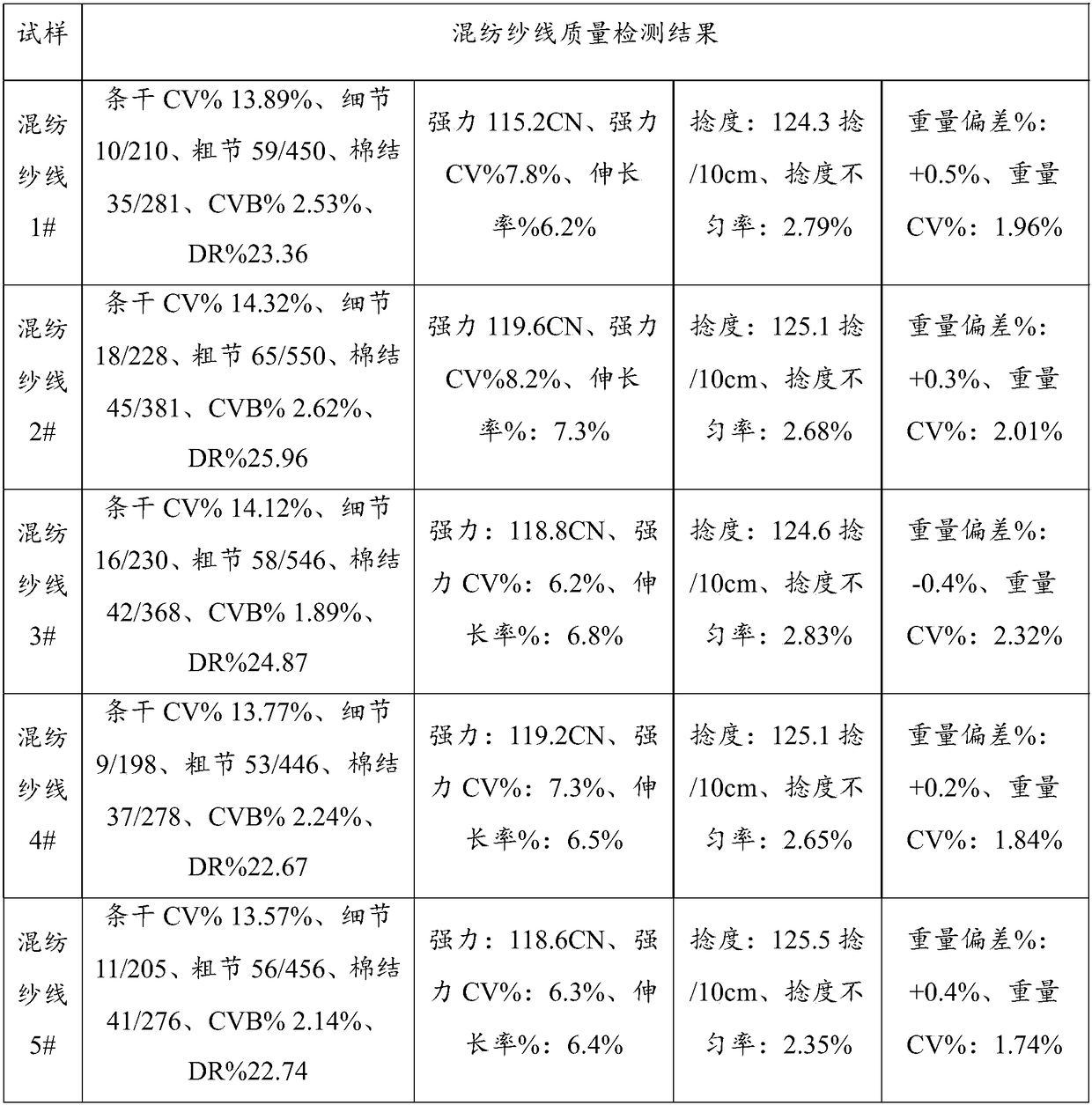 Blended yarn and preparation method and application thereof