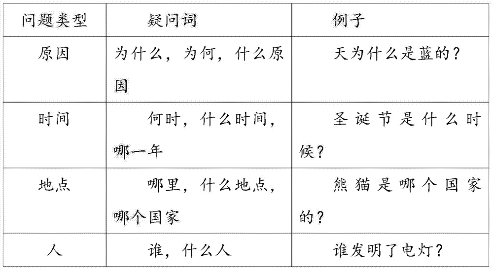 Automatic question-answering system