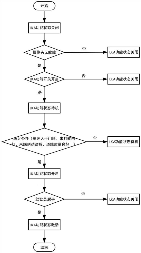 A vehicle lane keeping method and system based on preview area control