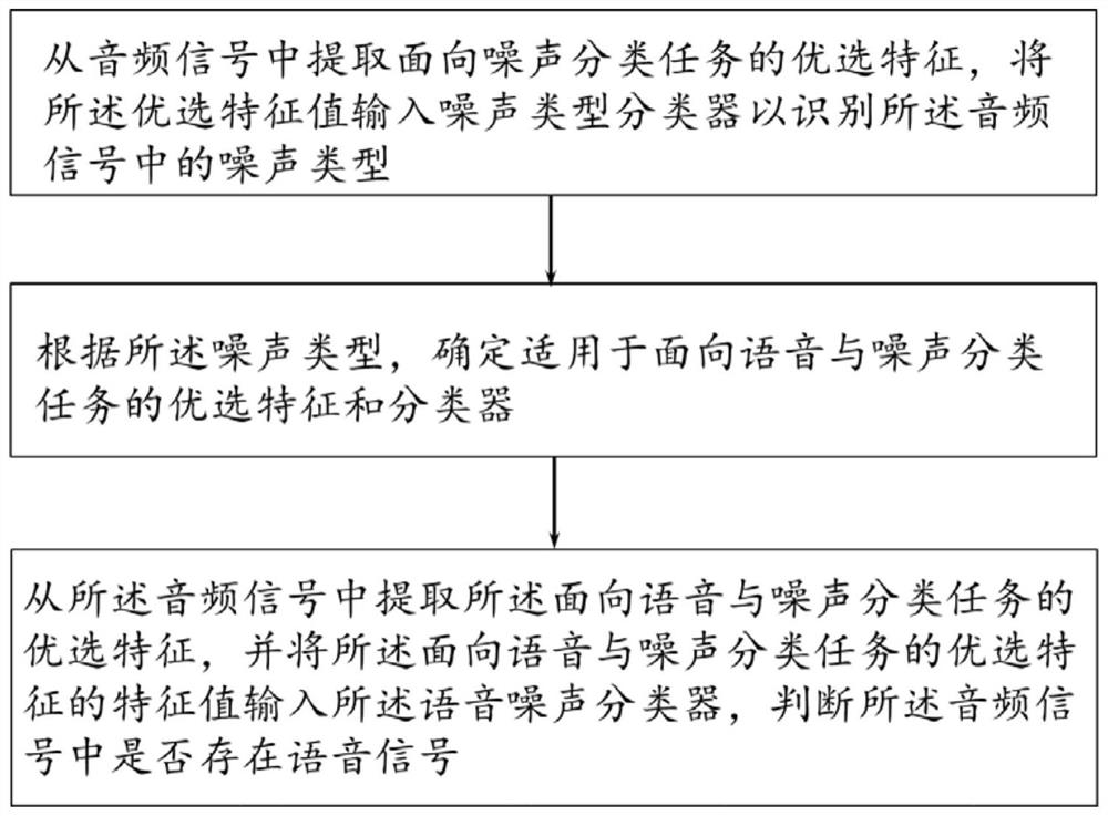 Active voice detection method and system based on noise scene recognition