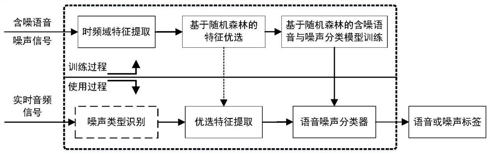 Active voice detection method and system based on noise scene recognition