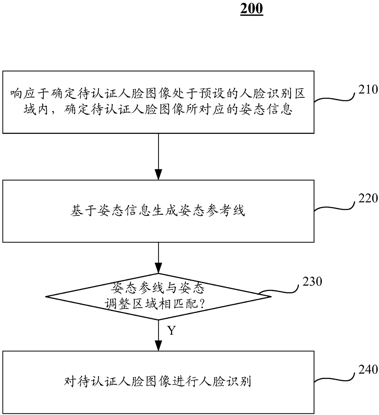 Face identification based authentication method and device