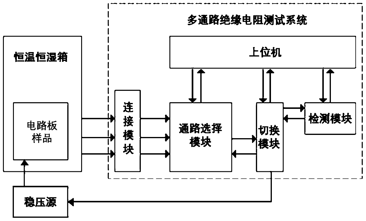 Dust pollution circuit board insulation failure simulation detection method based on electrochemical migration