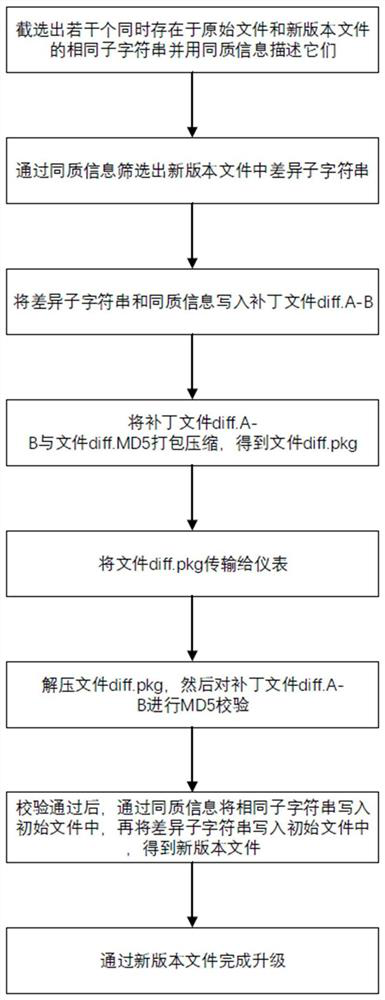 Software upgrading method for full liquid crystal instrument