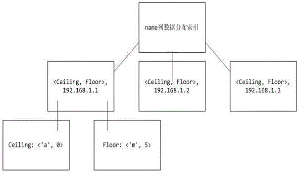 Distributed type in-memory database indexing method oriented to structural data