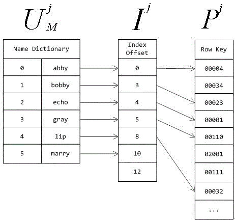 Distributed type in-memory database indexing method oriented to structural data