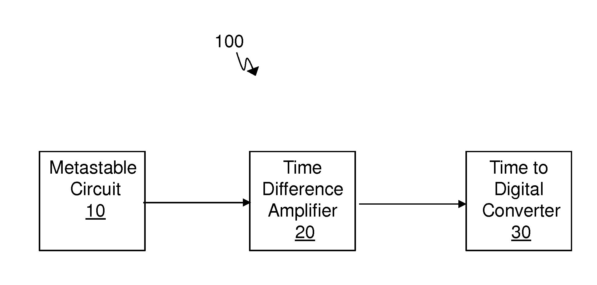 Generate random numbers using metastability resolution time