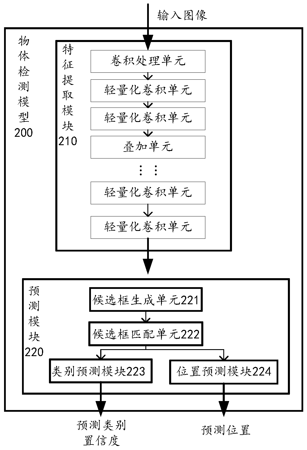 A method of generating object detection model