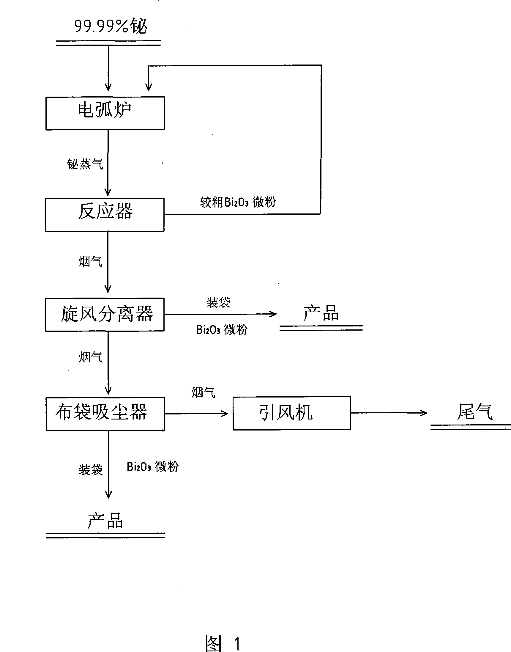 Method for producing high purity nano-level bismuth oxide micro-powder