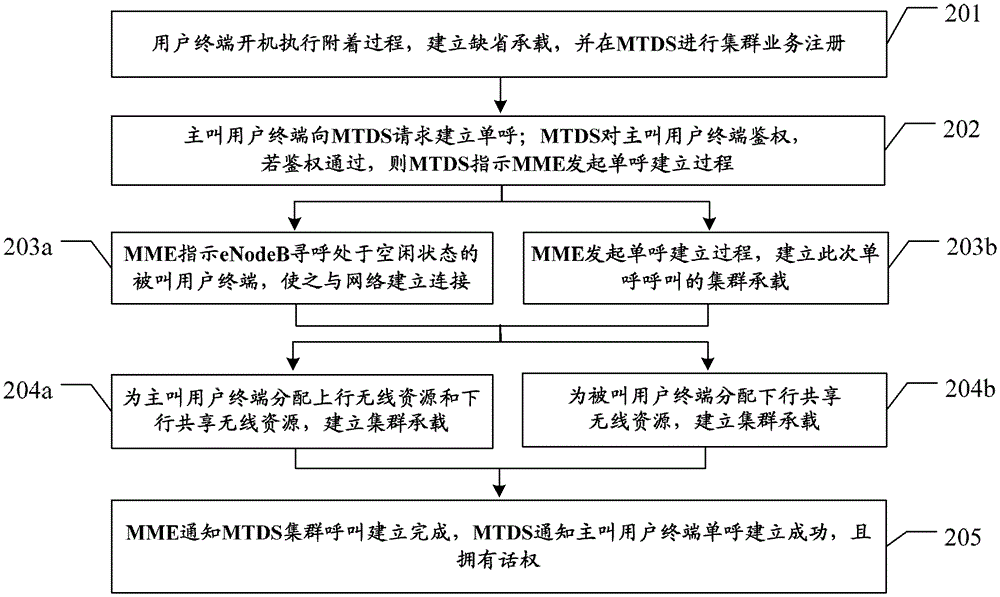 Method for realizing half-duplex single-call service in digital trunking communication system