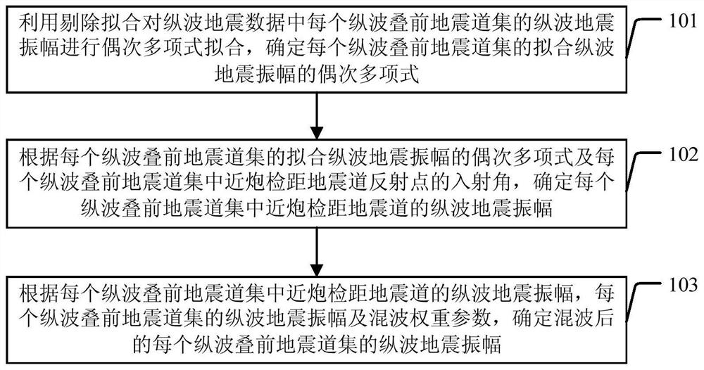 Method and device for enhancing longitudinal wave seismic data quality