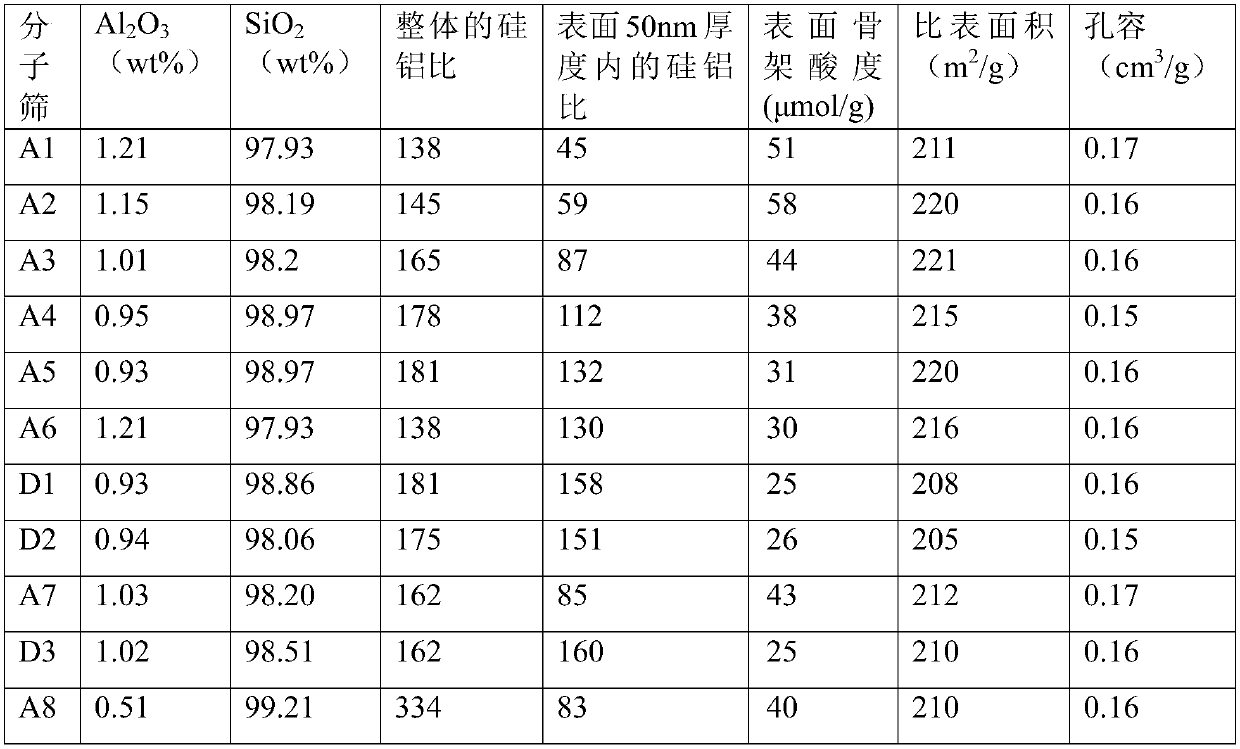 Molecular sieve with rich aluminum on surface, preparation method and applications thereof, and isomerization reaction catalyst and applications thereof