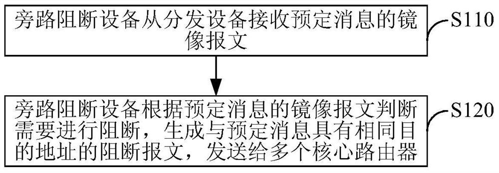 A bypass blocking method, device, system, and electronic device