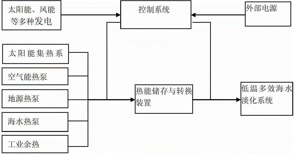 Distributed energy small-size seawater desalination system control method and device for realizing control method