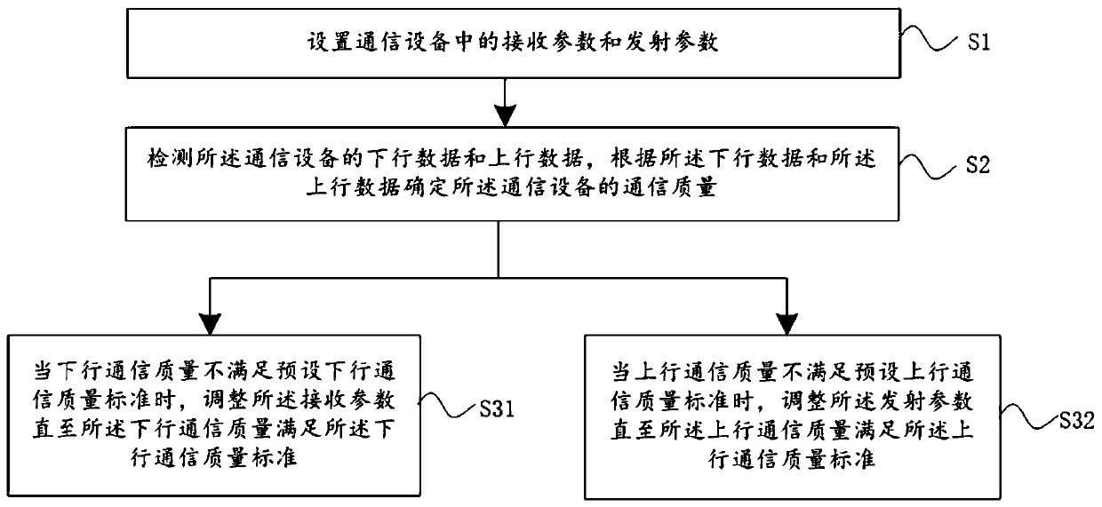 Method and device for improving communication quality of communication equipment and communication equipment