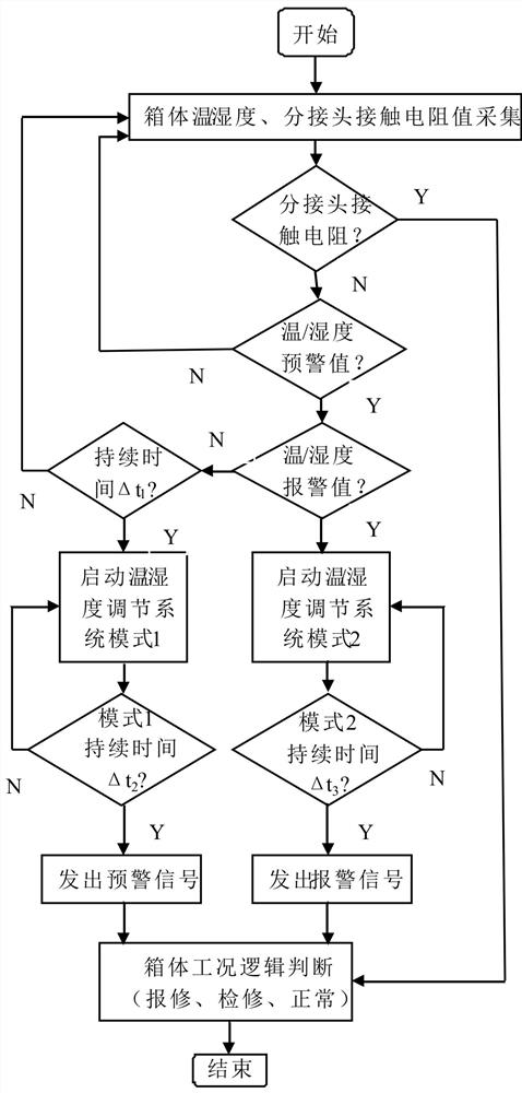 A low-voltage cable branch box working condition online adjustment and alarm system