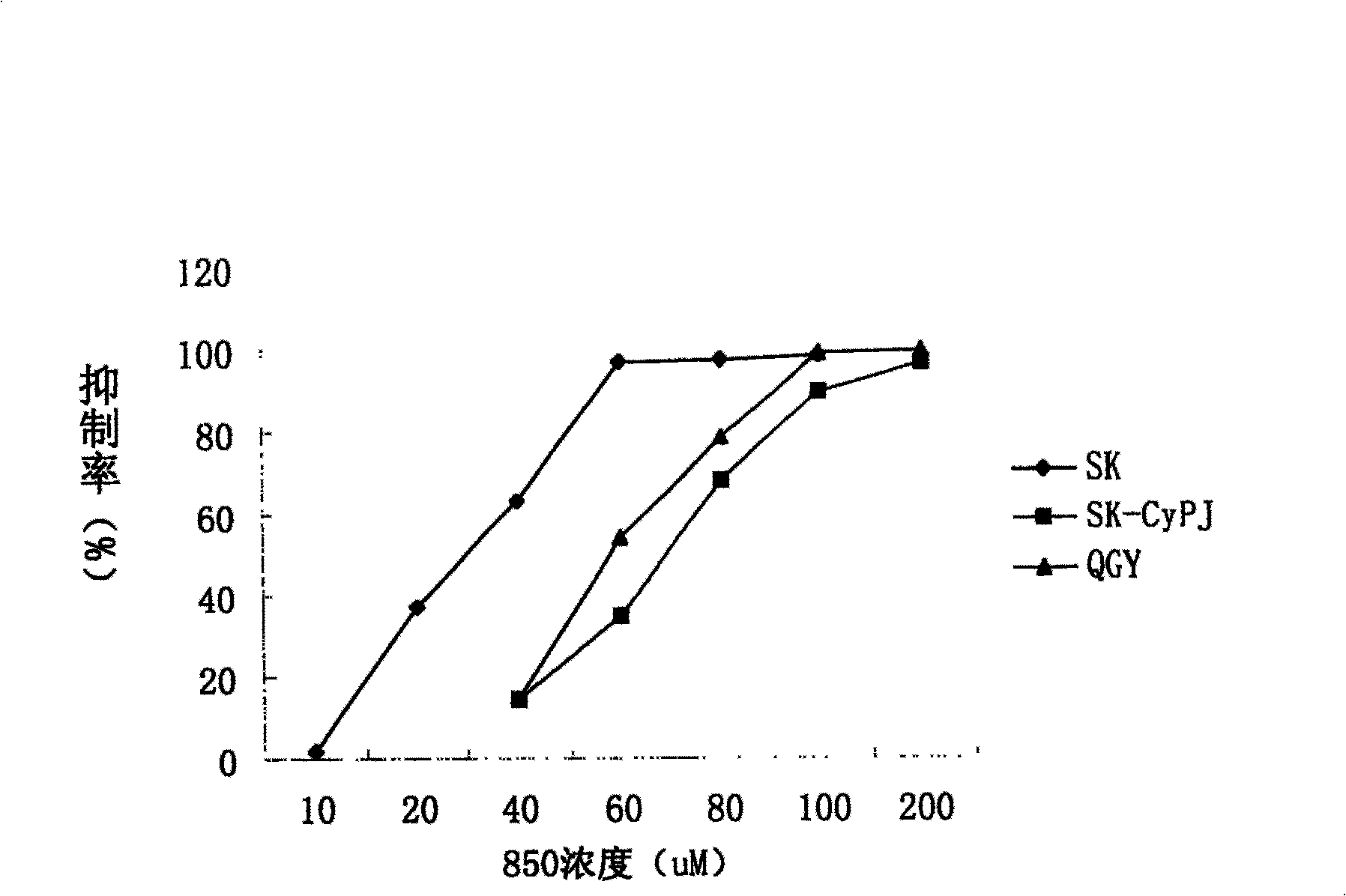 Application of kuianchun family compound in anti-tumor drug preparing process