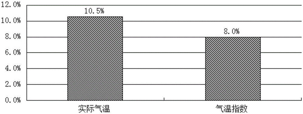 Temperature index construction method for monthly power consumption prediction model