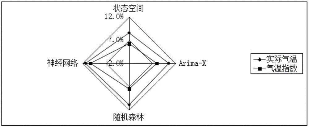 Temperature index construction method for monthly power consumption prediction model