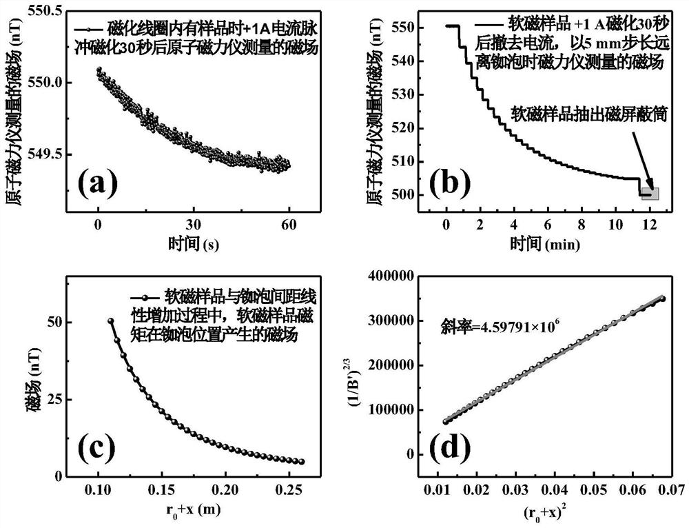 Device and method for measuring magnetic characteristic curve of soft magnetic material