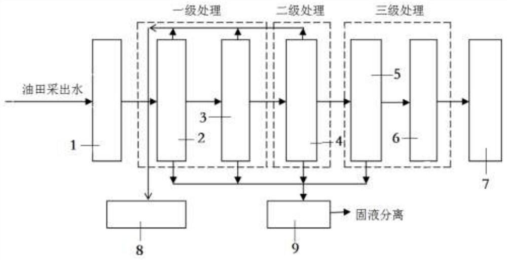 Treatment device and treatment method for oilfield produced water