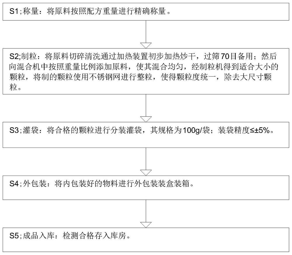 Four-ministerial decoction formula and preparation process thereof