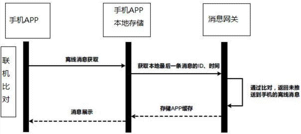 Instant messaging method and system