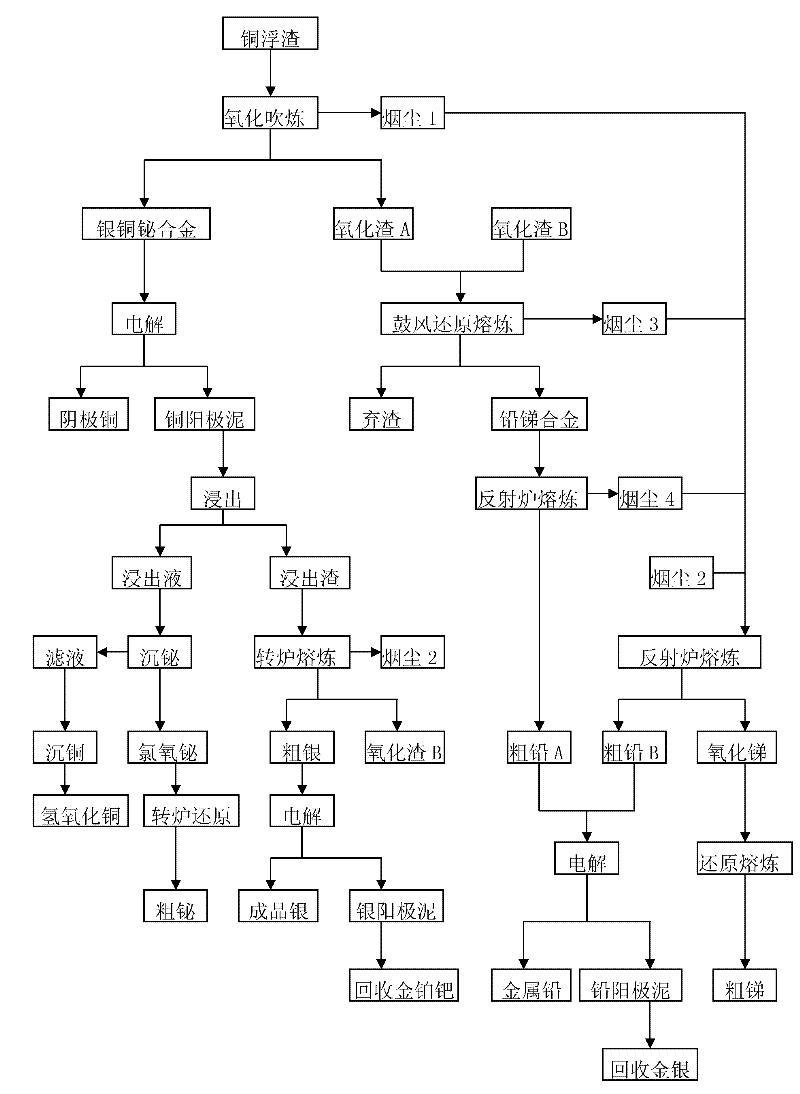 Copper scum smelting process