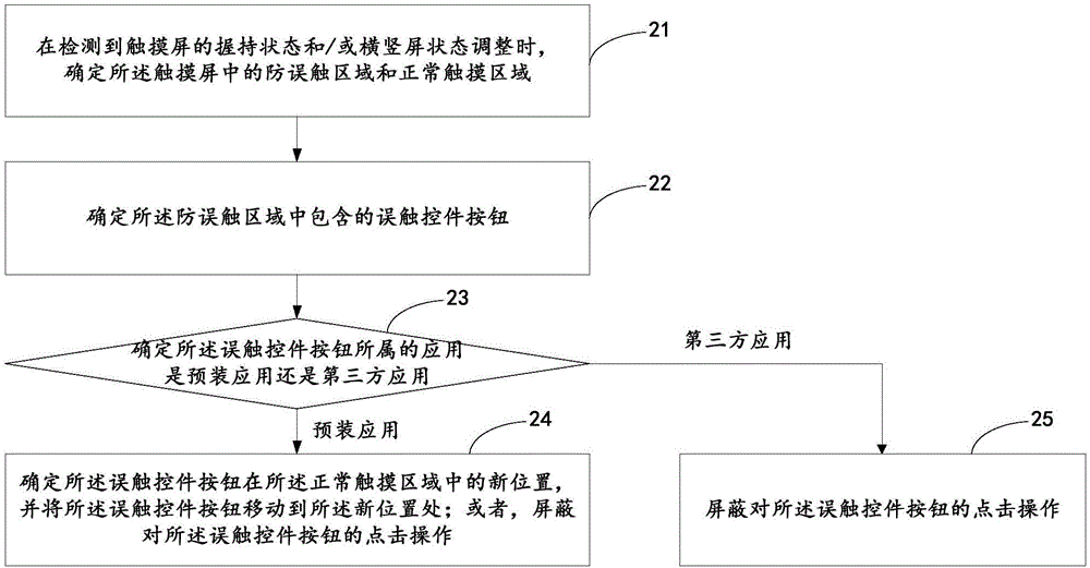 Method and device for touch screen display, and mobile terminal