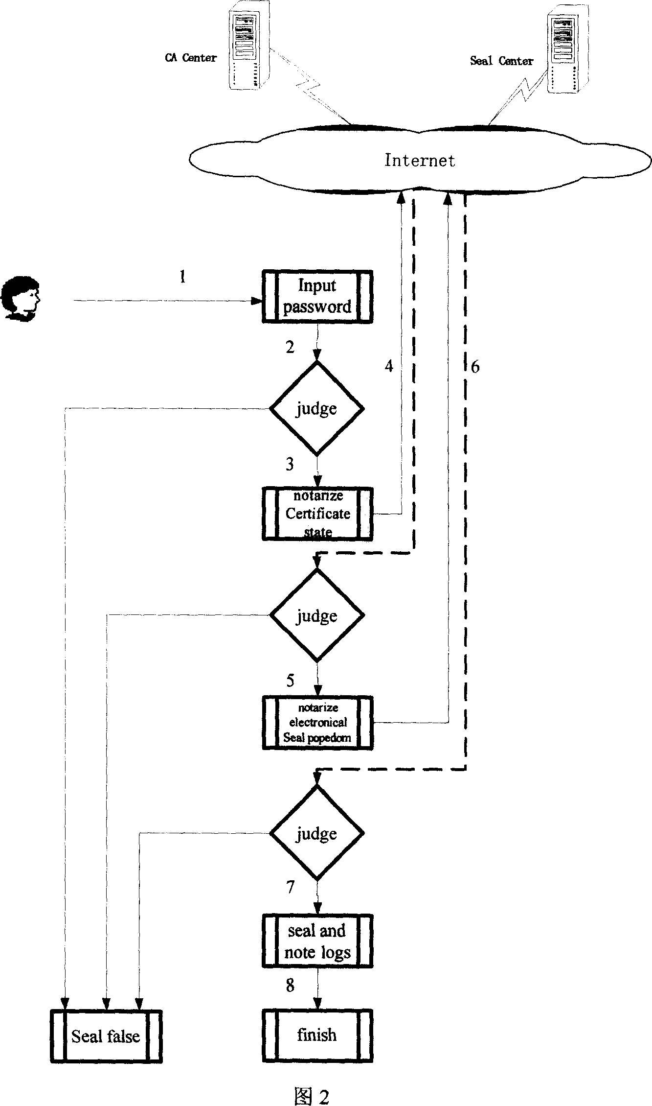 Conflated seal affix authentication method having electronic seal digital certification