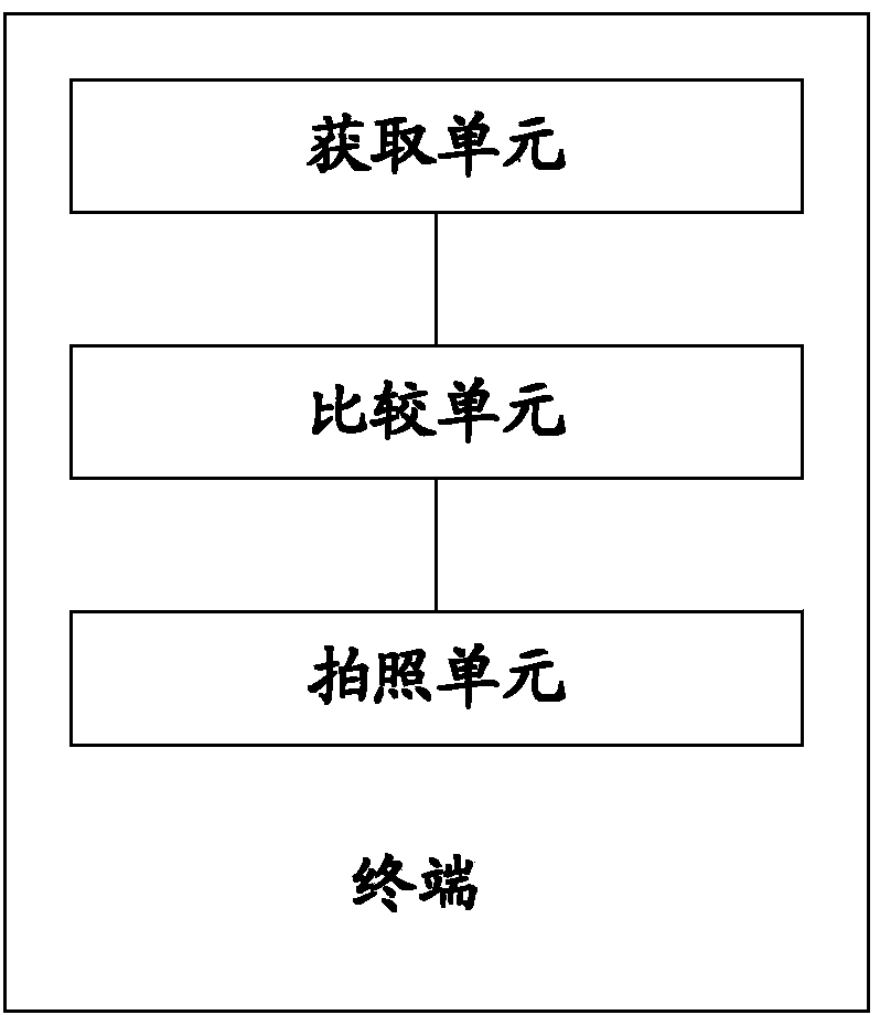 Terminal and intelligent shooting method thereof