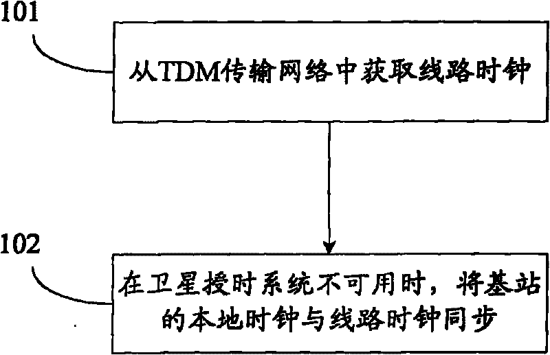 Clock synchronization method, clock synchronization device and clock synchronization system