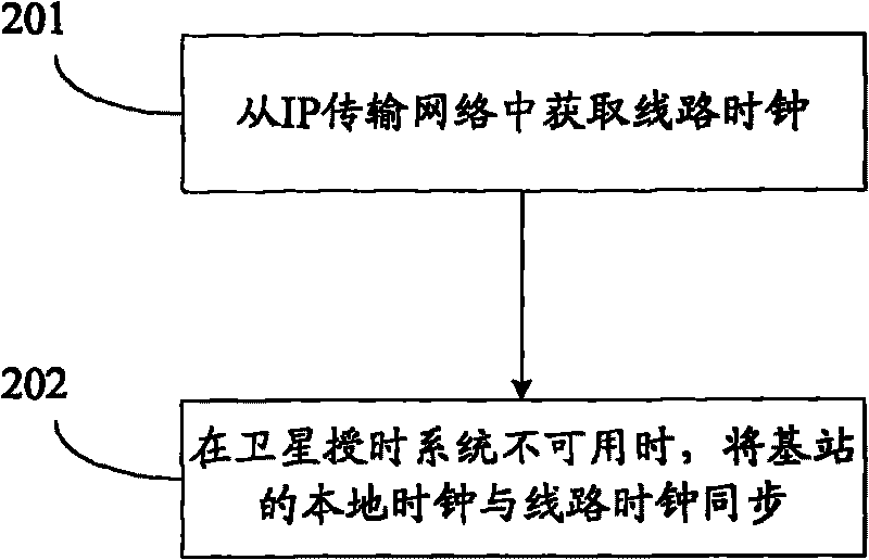 Clock synchronization method, clock synchronization device and clock synchronization system