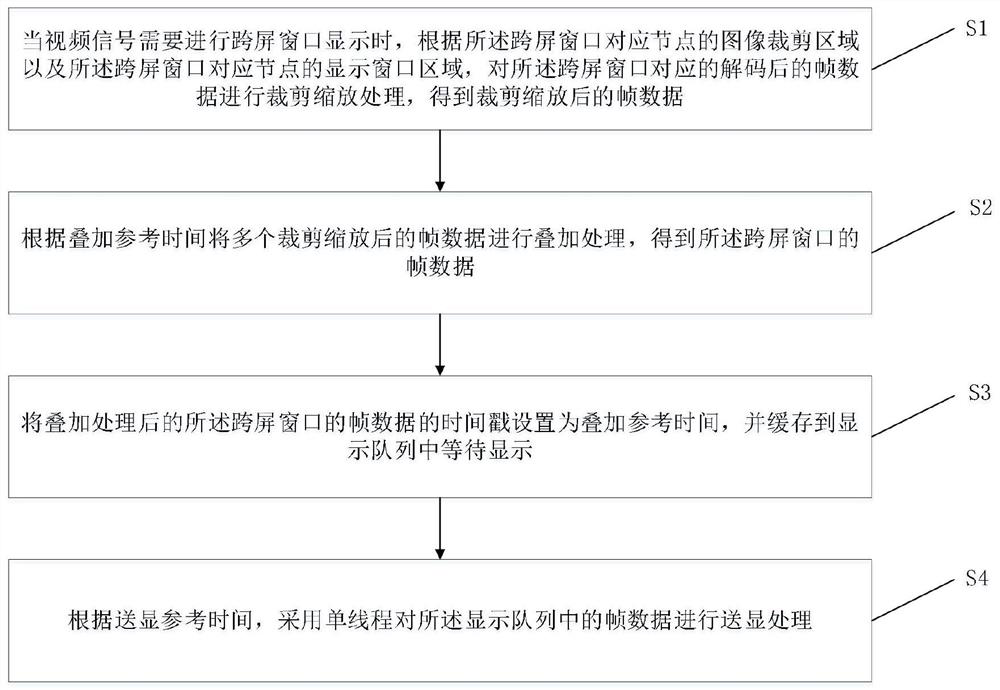 A distributed cross-node video synchronization method and system