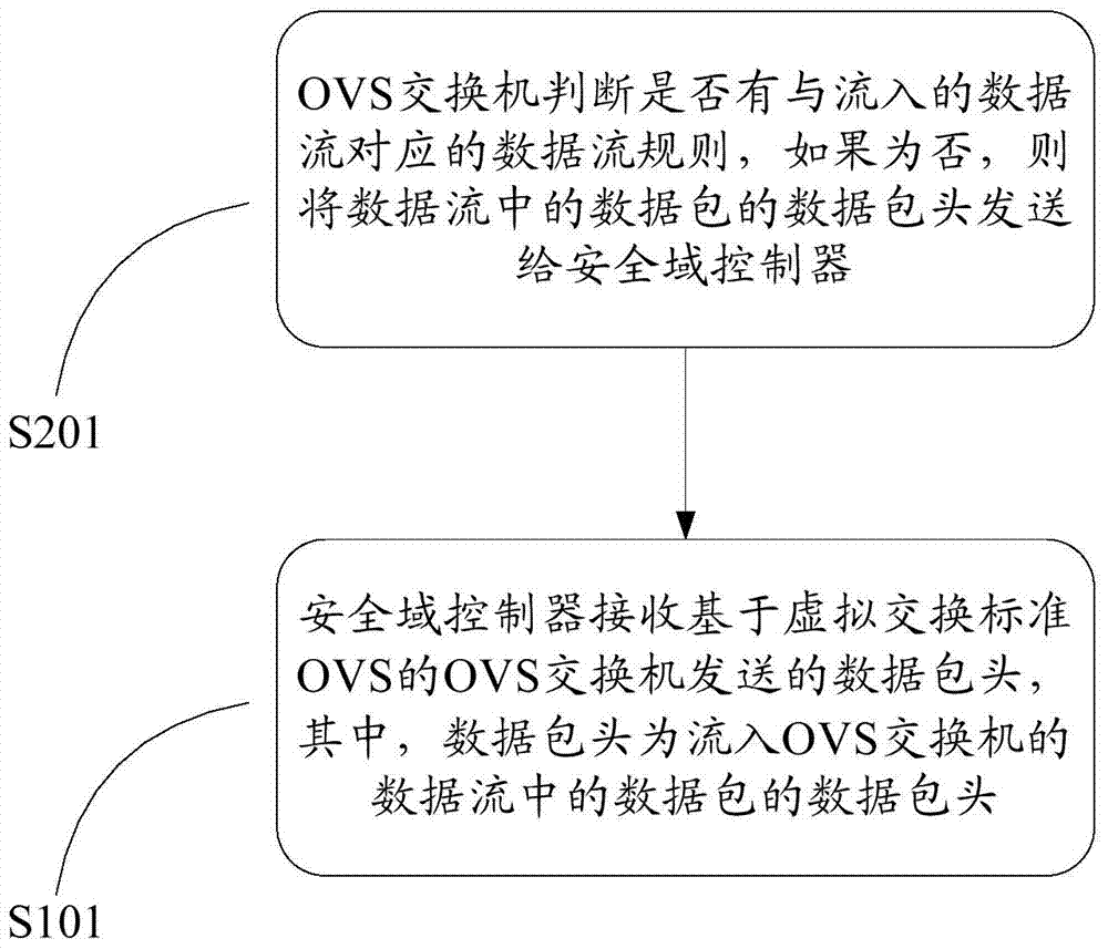 Safety domain control method and system based on virtual network