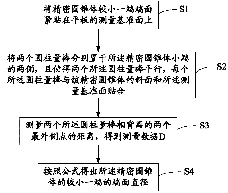 Method for measuring precision cone